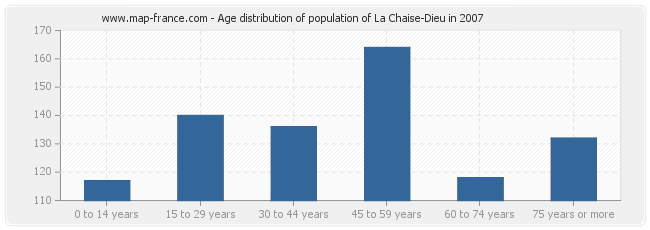 Age distribution of population of La Chaise-Dieu in 2007